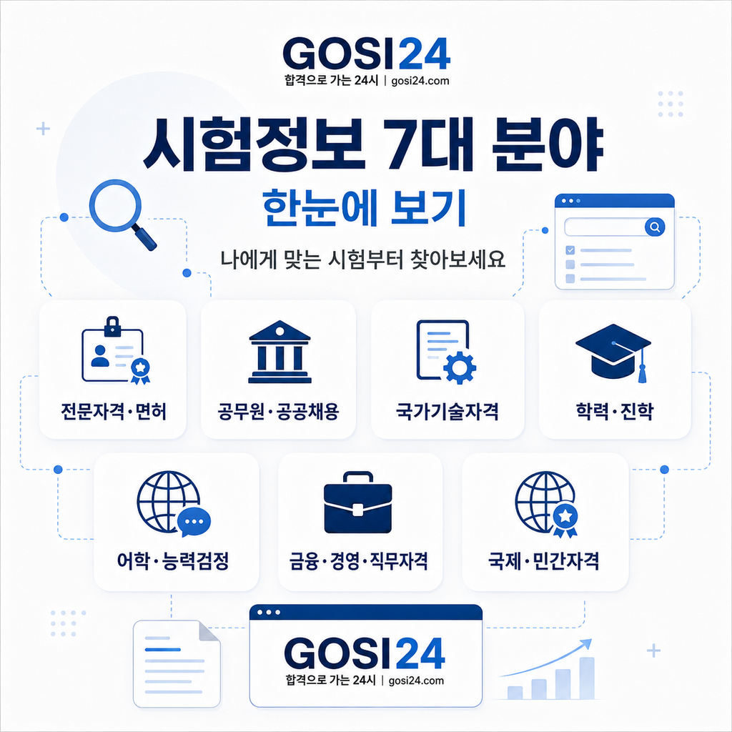 전문자격 면허 공무원 공공채용 국가기술자격 학력 진학 어학 능력검정 금융 경영 직무자격 국제 민간자격 등 시험정보 7대 분야를 보여주는 GOSI24 이미지