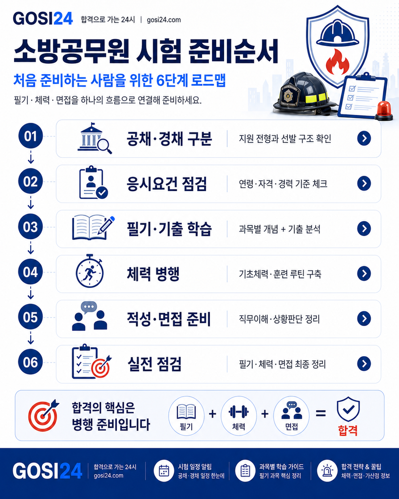 소방공무원 시험 준비를 공채·경채 구분, 응시요건, 필기·기출, 체력훈련, 적성·면접, 실전점검의 6단계로 정리한 GOSI24 로드맵 이미지