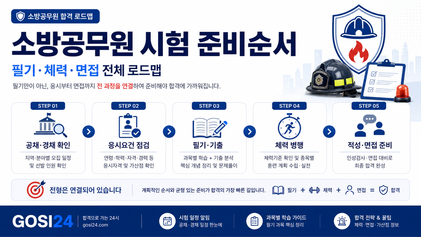 소방공무원 시험 준비순서를 공채·경채 확인, 응시요건 점검, 필기와 기출, 체력 병행, 적성·면접 준비 순서로 정리한 GOSI24 대표 이미지