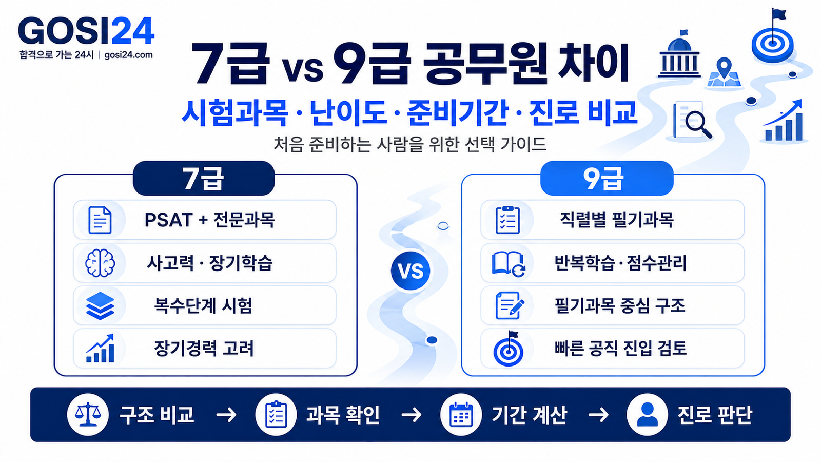 7급과 9급 공무원 시험의 시험과목, 난이도, 준비기간, 진로 차이를 비교한 GOSI24 대표 이미지