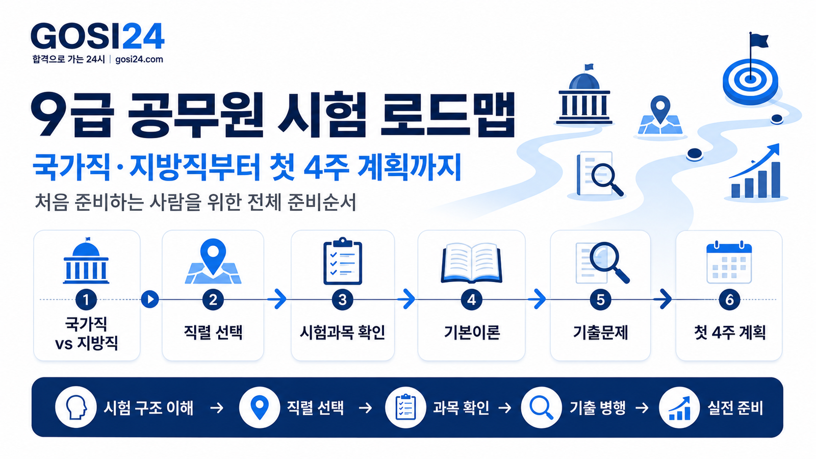 9급 공무원 시험을 처음 준비할 때 국가직 지방직 선택부터 직렬 시험과목 기본이론 기출문제 첫 4주 계획까지 보여주는 GOSI24 로드맵 이미지