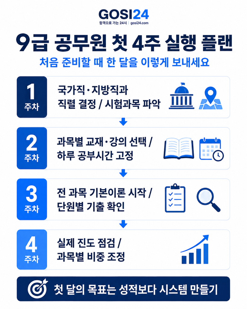 9급 공무원 초보 수험생이 피해야 할 직렬 미정 교재 구매, 경쟁률만 보고 직렬 결정, 한 과목씩 공부, 늦은 기출 시작 등 6가지 실수를 정리한 GOSI24 이미지