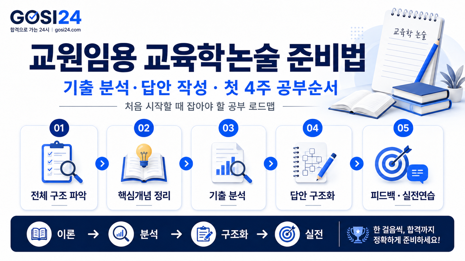 교원임용 교육학논술 준비법과 합격 로드맵을 정리한 인포그래픽