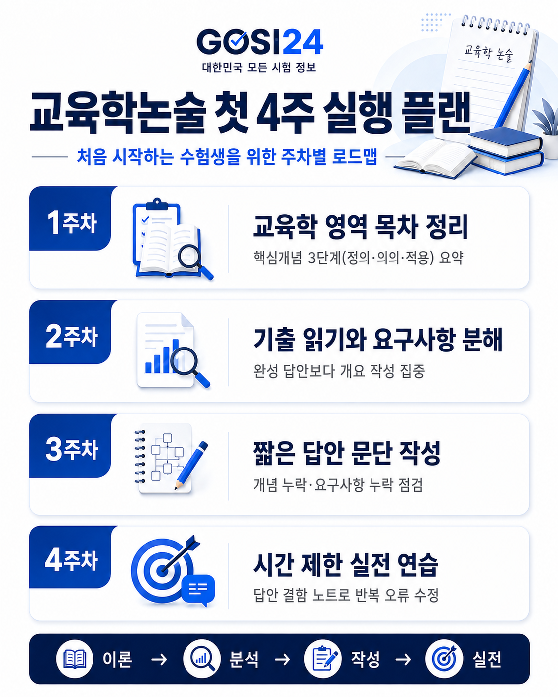 교육학논술 첫 4주 실행 플랜을 주차별로 정리한 세로형 인포그래픽